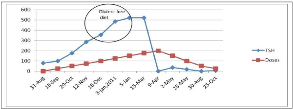 Hashimoto`S Thyroiditis Diet And Gluten