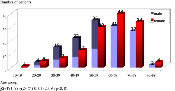 Frequency Of Sex By Age Group 61