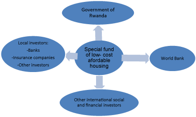 Towards Affordable Low Cost Housing: Strategies of Low Cost Housing  Development for the Low Income Population in Rwanda