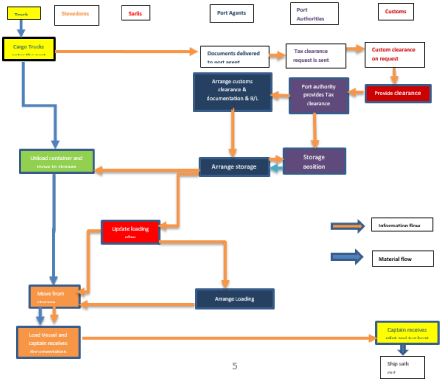 Role of Port Management in Global Shipping