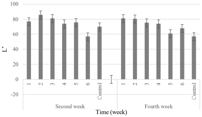 Studies on Particle Size Distribution of Rice Bran Wax in the