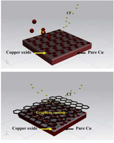 The Benefits of Graphene Coatings