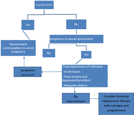 Sexual Dysfunction in Dialysis Patients A Review