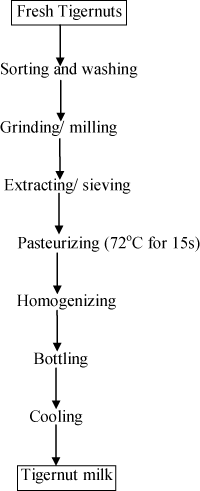 Flow Chart Of Pasteurization Of Milk