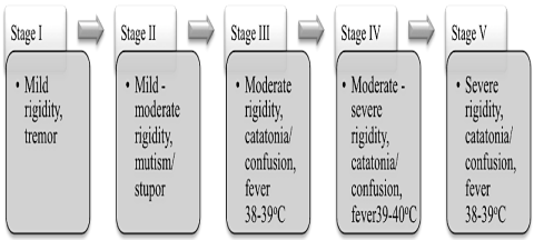 Malignant Hyperthermia Flow Chart