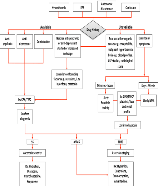 Nms Vs Serotonin Syndrome Vs Malignant Hyperthermia